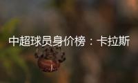 中超球员身价榜：卡拉斯科2800万欧领跑榜单