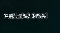 沪指放量跌7.34%失守3100点，全市场超5200只个股下跌