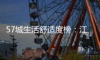 57城生活舒适度榜
	：江浙多出宜居城市，崖厦杭住房压力超一线